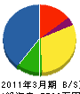 内藤商会 貸借対照表 2011年3月期