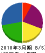 渡辺工業 貸借対照表 2010年3月期