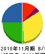 関門海陸 貸借対照表 2010年11月期