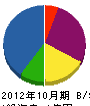 弘和 貸借対照表 2012年10月期