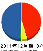 富岳物産 貸借対照表 2011年12月期