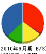 北日本建設 貸借対照表 2010年9月期