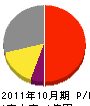 上岡谷工務店 損益計算書 2011年10月期