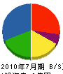 東北鈴木 貸借対照表 2010年7月期