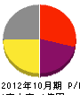 渡辺組 損益計算書 2012年10月期