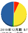 福岡造園 貸借対照表 2010年12月期