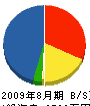 石川大管工業 貸借対照表 2009年8月期