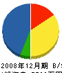 多賀工業所 貸借対照表 2008年12月期