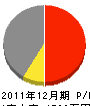 奥垣工務店 損益計算書 2011年12月期