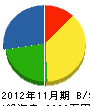 関門海陸 貸借対照表 2012年11月期