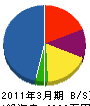 広輝 貸借対照表 2011年3月期