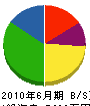 永岡土建 貸借対照表 2010年6月期