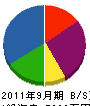 セキュリティ九州 貸借対照表 2011年9月期