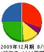 西川建設 貸借対照表 2009年12月期