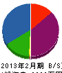 小川重機土木 貸借対照表 2013年2月期