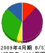 吉本鉄工 貸借対照表 2009年4月期