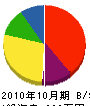 日本ジェット 貸借対照表 2010年10月期