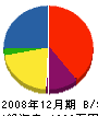 中村電気工業所 貸借対照表 2008年12月期