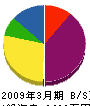 大京電機 貸借対照表 2009年3月期