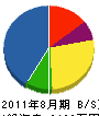 疋田建設 貸借対照表 2011年8月期
