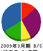 ＮＴＴ東日本－新潟 貸借対照表 2009年3月期