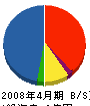 金沢設備 貸借対照表 2008年4月期