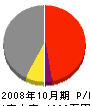 橋本建設 損益計算書 2008年10月期
