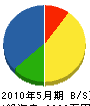 山崎土木 貸借対照表 2010年5月期