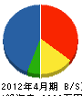 田中サービス 貸借対照表 2012年4月期