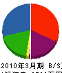 志賀住設 貸借対照表 2010年3月期