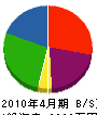 赤崎建設 貸借対照表 2010年4月期