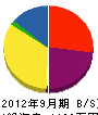 木原グリーンサービス 貸借対照表 2012年9月期