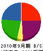 吉田土木工業 貸借対照表 2010年9月期