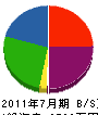 吉田建築工業 貸借対照表 2011年7月期