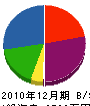 沼田畳内装 貸借対照表 2010年12月期