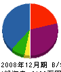茂木建設 貸借対照表 2008年12月期
