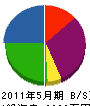 篠田組 貸借対照表 2011年5月期
