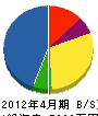 菅谷電機 貸借対照表 2012年4月期