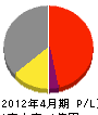 堂本 損益計算書 2012年4月期