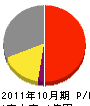 横村電機 損益計算書 2011年10月期
