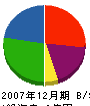 多田製作所 貸借対照表 2007年12月期