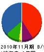 井川工業 貸借対照表 2010年11月期