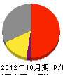横村電機 損益計算書 2012年10月期