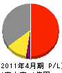 東本建設 損益計算書 2011年4月期