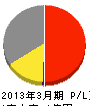 静岡浄設 損益計算書 2013年3月期