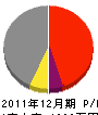 加藤工務店 損益計算書 2011年12月期