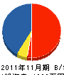 三坂設備工業 貸借対照表 2011年11月期