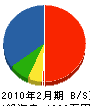 吉岡電気 貸借対照表 2010年2月期