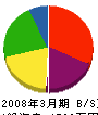 菅原組 貸借対照表 2008年3月期