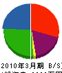 新栄空調 貸借対照表 2010年3月期